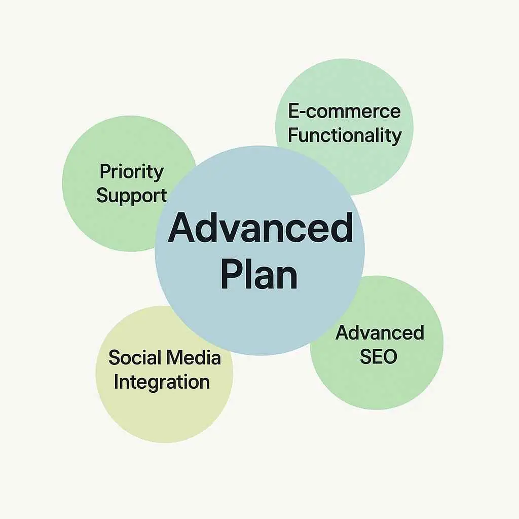 Advanced Plan FSMIA Technologies